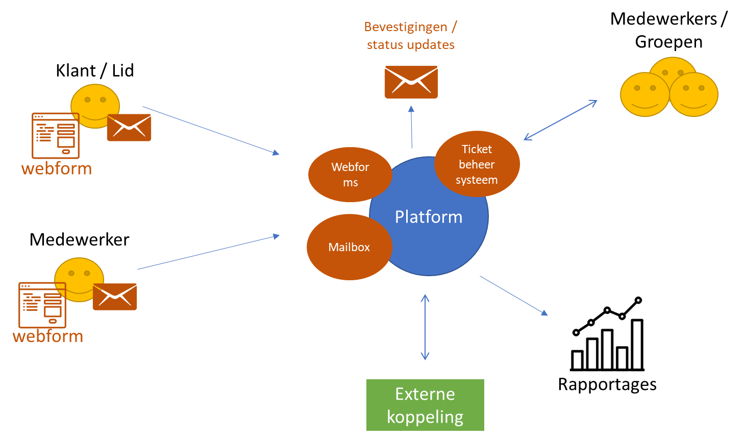 Hoe werkt het on-the-go platform